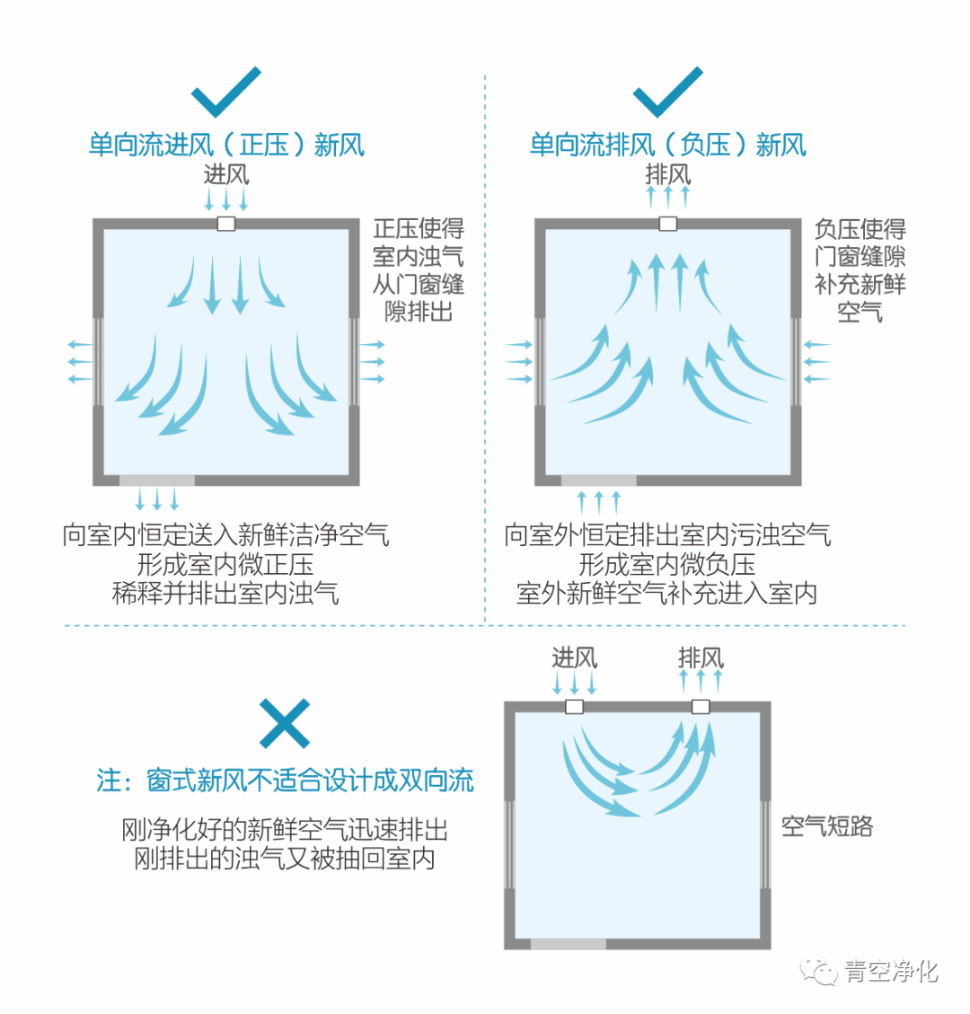 新风如何选？