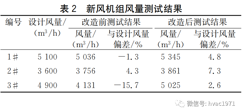 【HVAC】论文丨某医院手术部洁净空调新风系统改造技术应用及分析