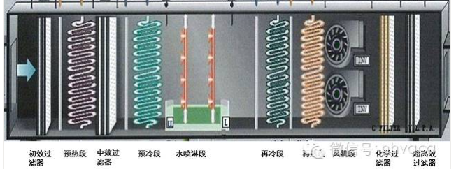 洁净厂房集中新风处理系统参考